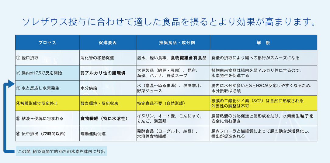 体内水素原子発生剤　ソレザゥス